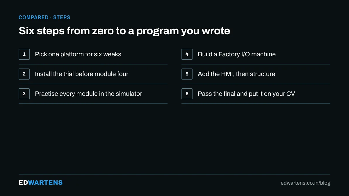 Six steps from zero to a program you wrote