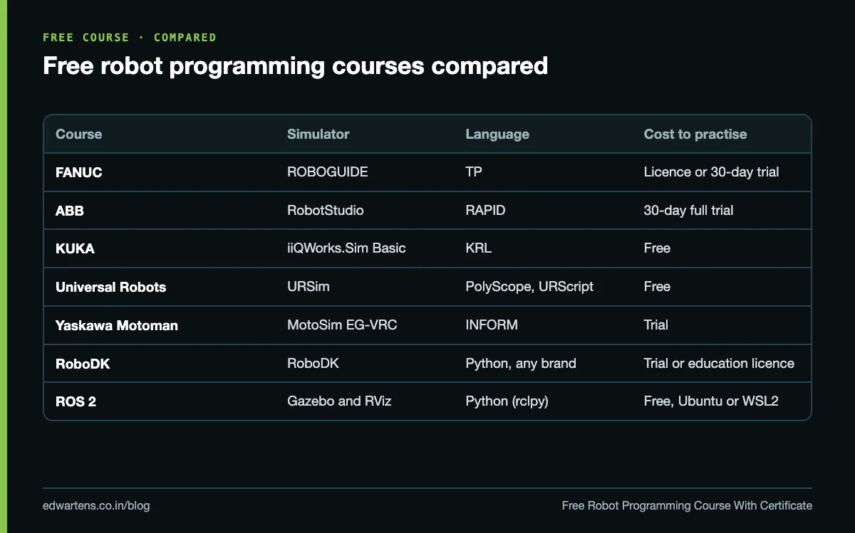 Comparison of free robot programming courses: brand, simulator, language and level