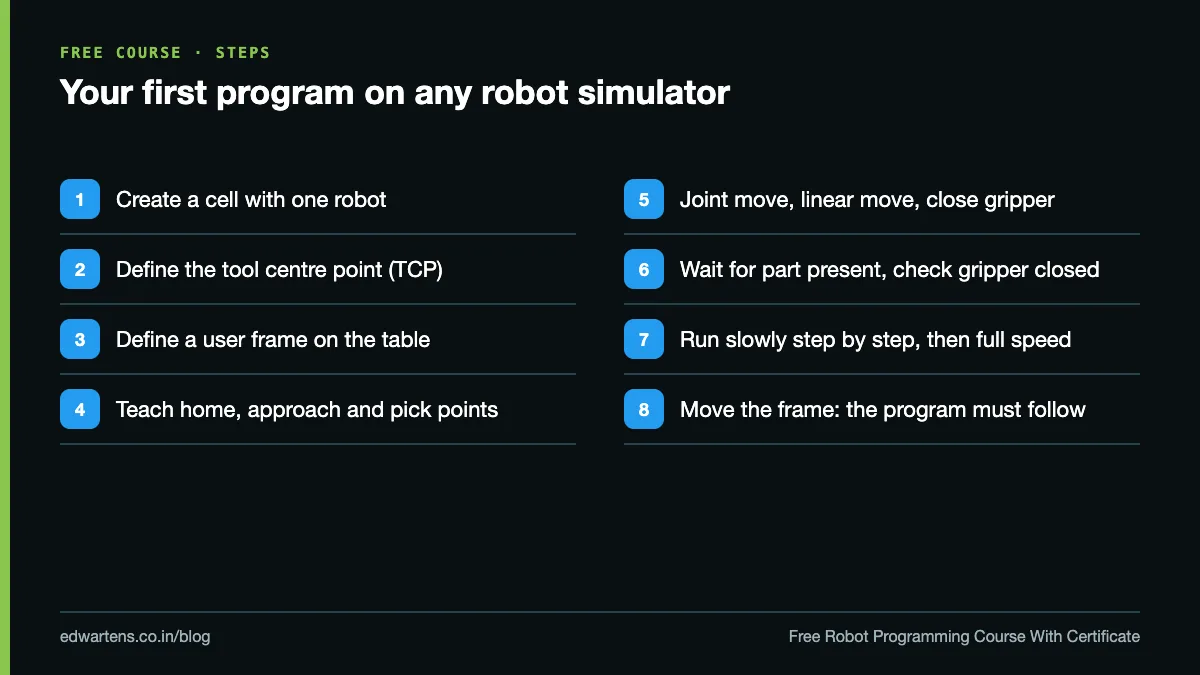 Steps for choosing a robot brand to learn first and writing your first simulated program