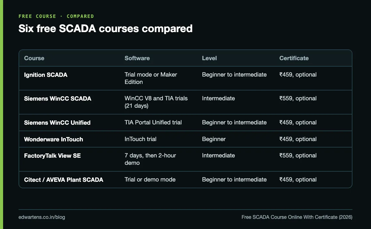 Comparison of six free SCADA courses: software needed, level and certificate price