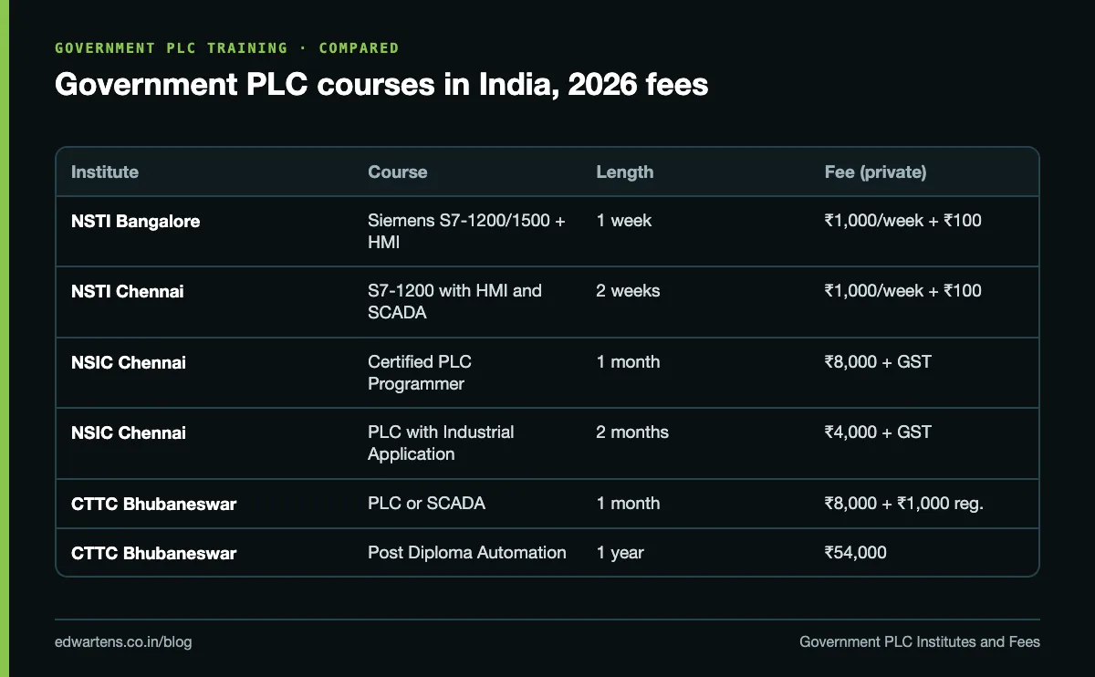 Government PLC training institutes in India compared by duration and fee