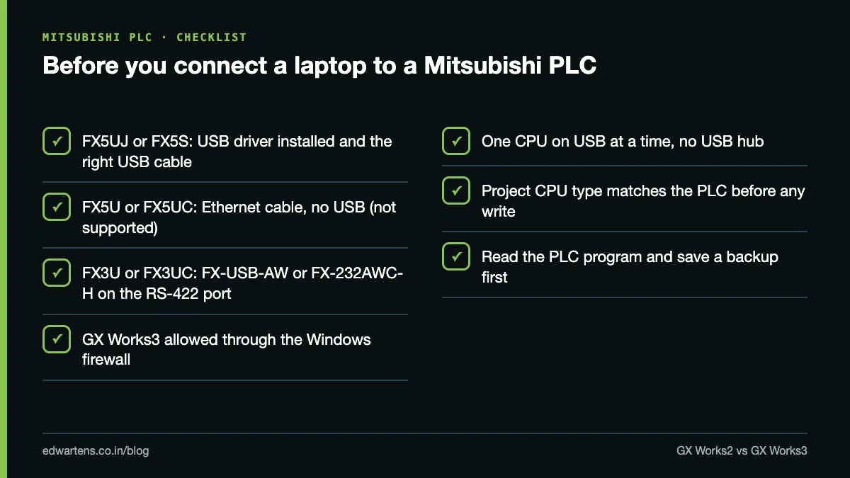 Checklist of what to verify before connecting a laptop to a Mitsubishi FX PLC