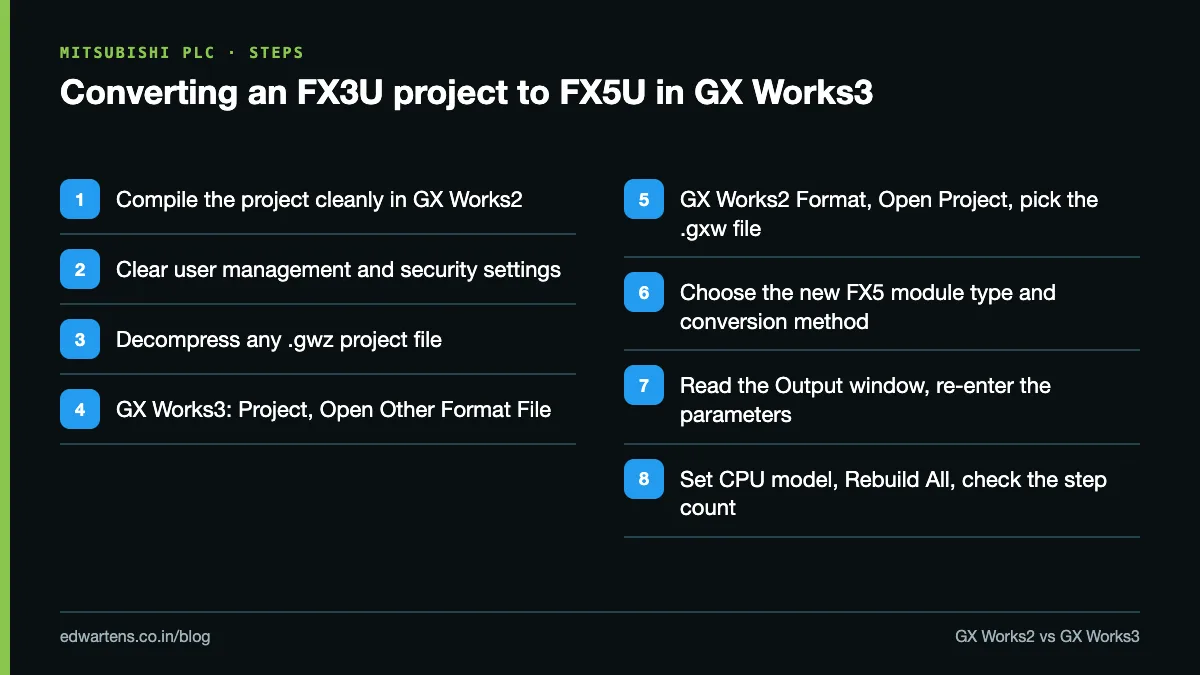 Eight steps to convert an FX3U GX Works2 project into an FX5U GX Works3 project