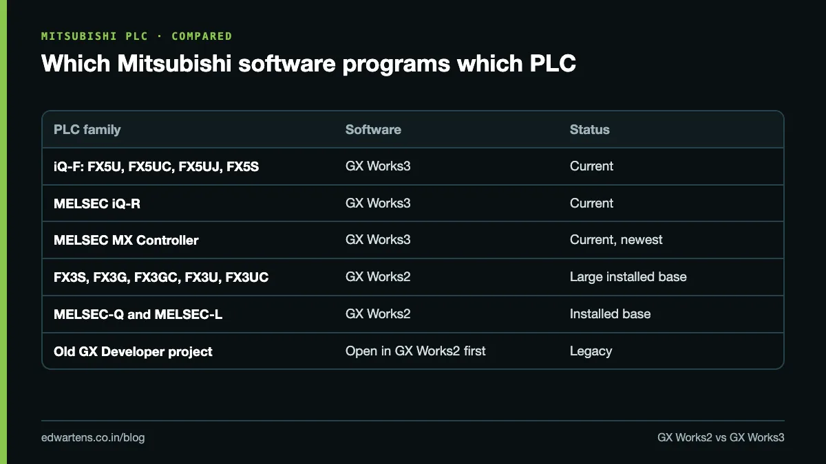 Table showing which Mitsubishi software programs each PLC family: GX Works3 for iQ-F, iQ-R and MX, GX Works2 for FX3, Q and L