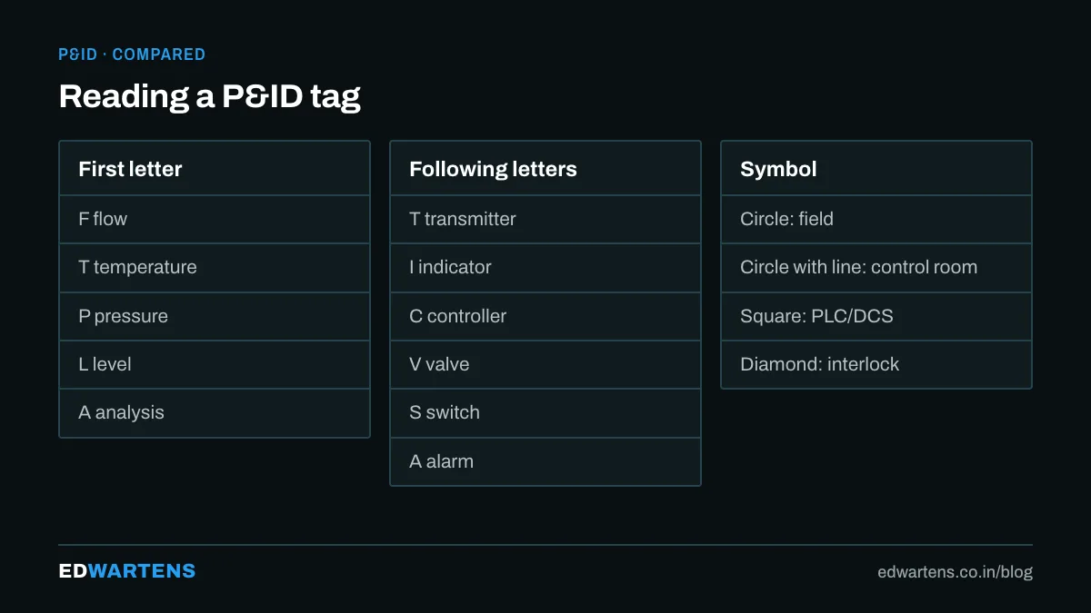 ISA instrument symbols at a glance