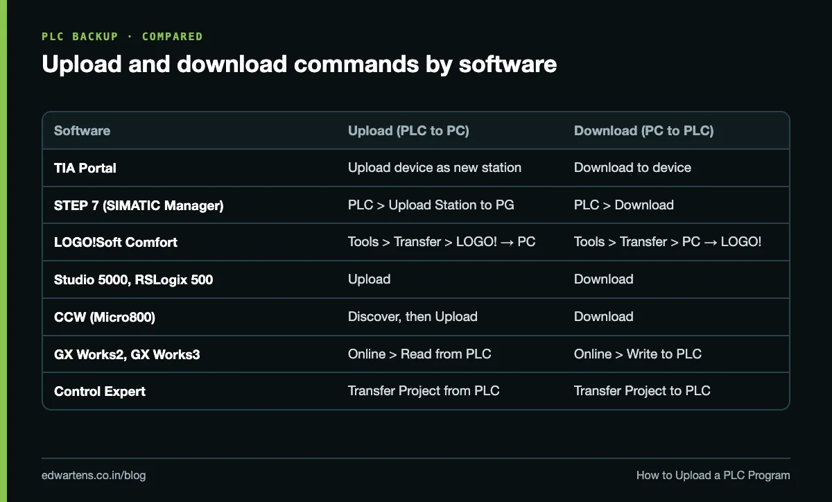 Chart of upload and download command names in Siemens, Rockwell, Mitsubishi and Schneider software
