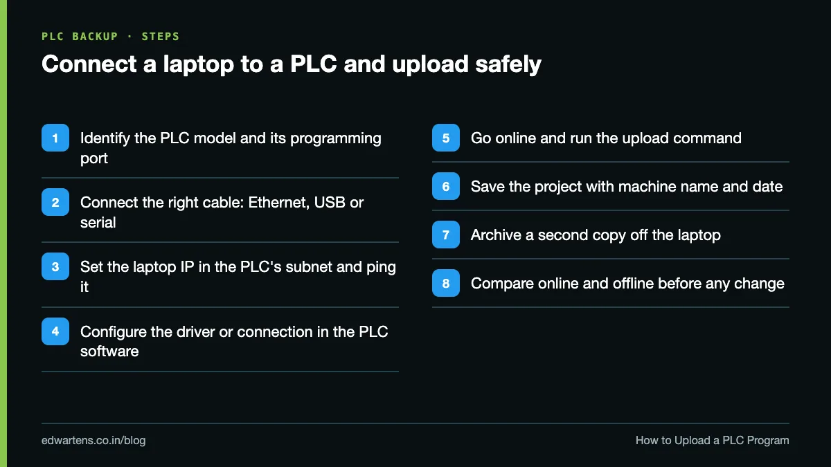 Steps to connect a laptop to a PLC and upload the program safely