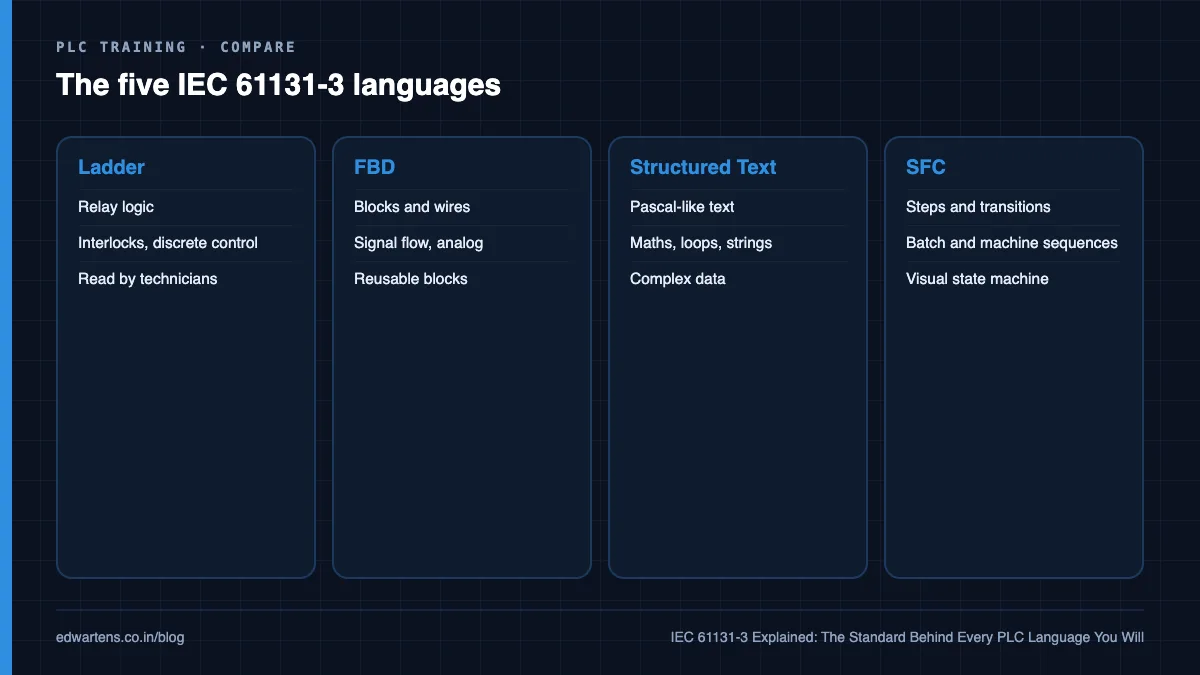 The five IEC 61131-3 languages
