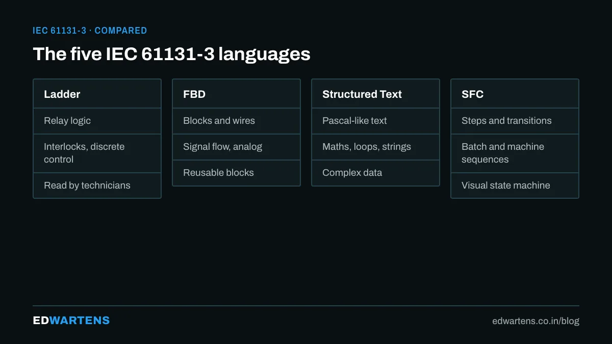 The five IEC 61131-3 languages