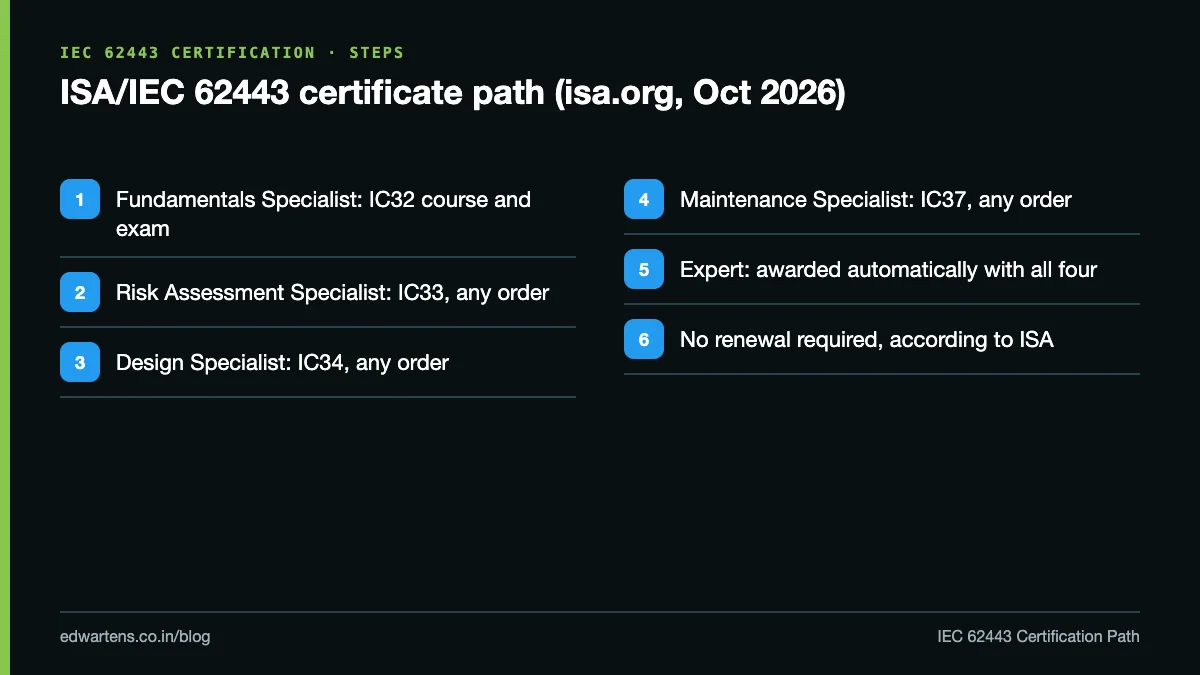Diagram of ISA's IEC 62443 certificate path from Fundamentals Specialist to Expert