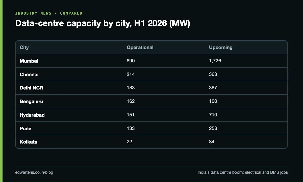 Operational and upcoming data-centre capacity by Indian city, H1 2026