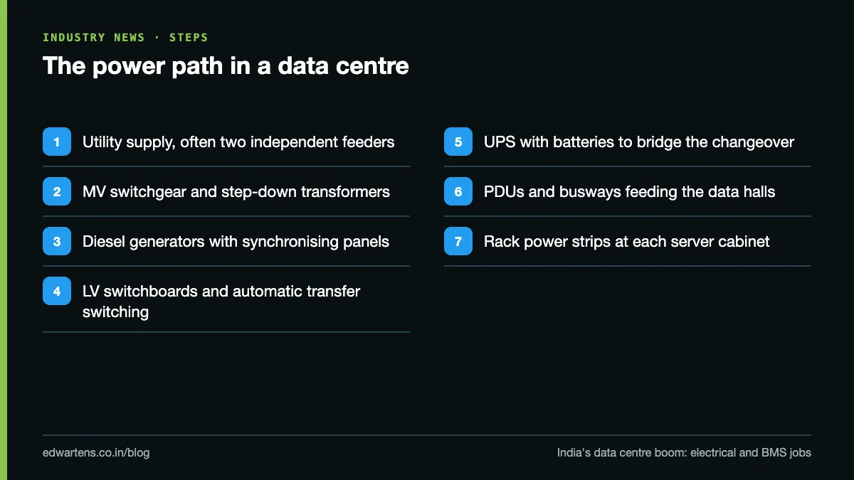 The power path in a data centre, from utility supply to the server rack