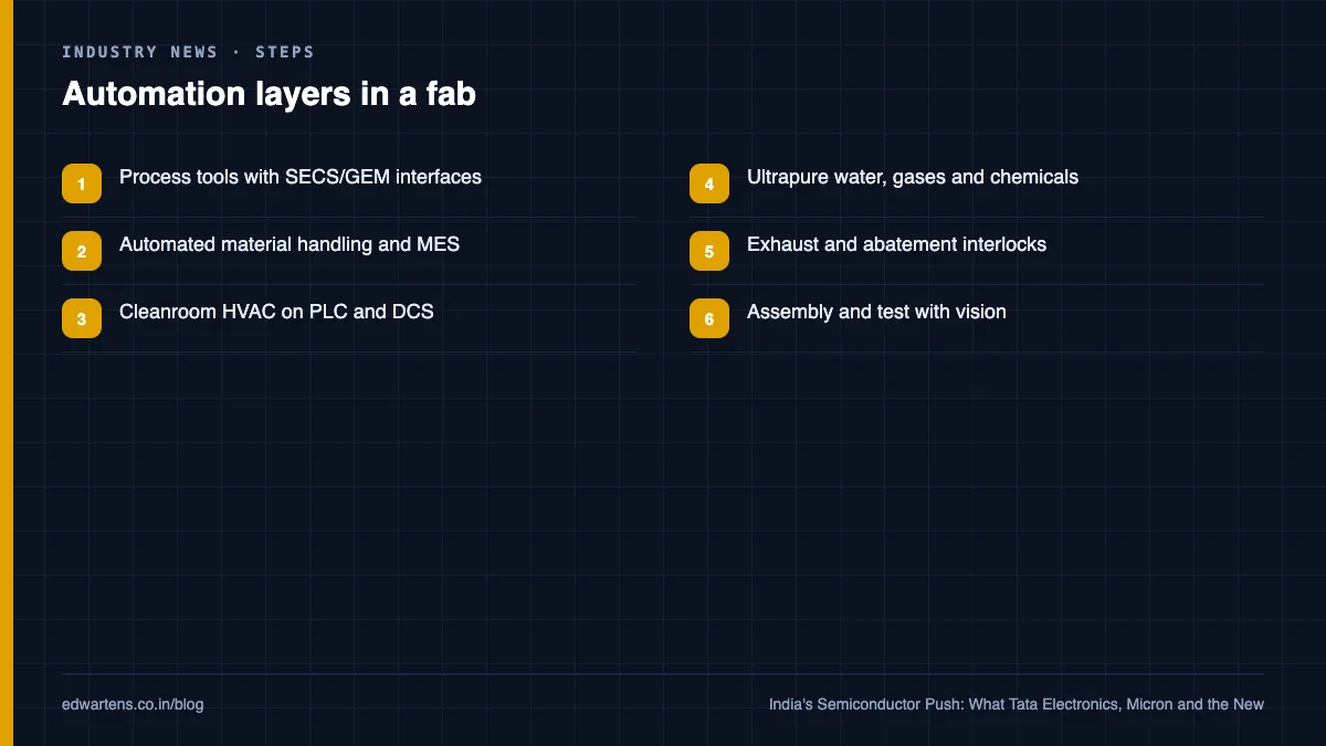 Automation layers in a semiconductor plant