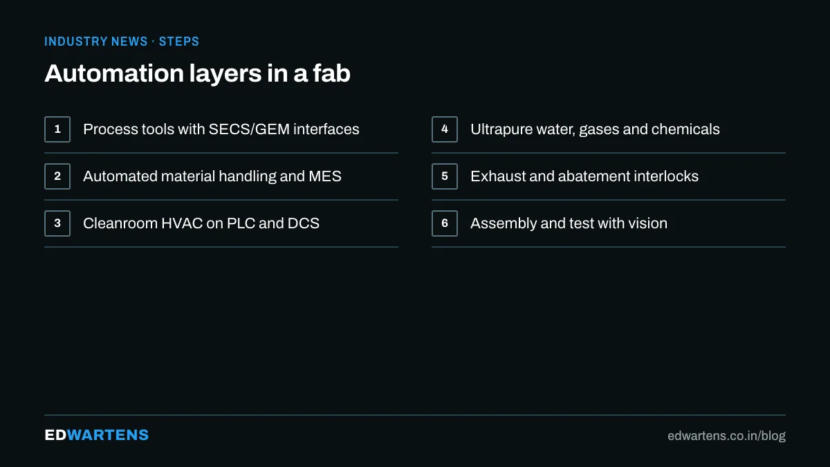 Automation layers in a semiconductor plant