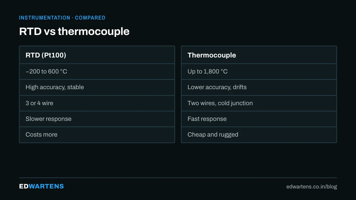 RTD or thermocouple