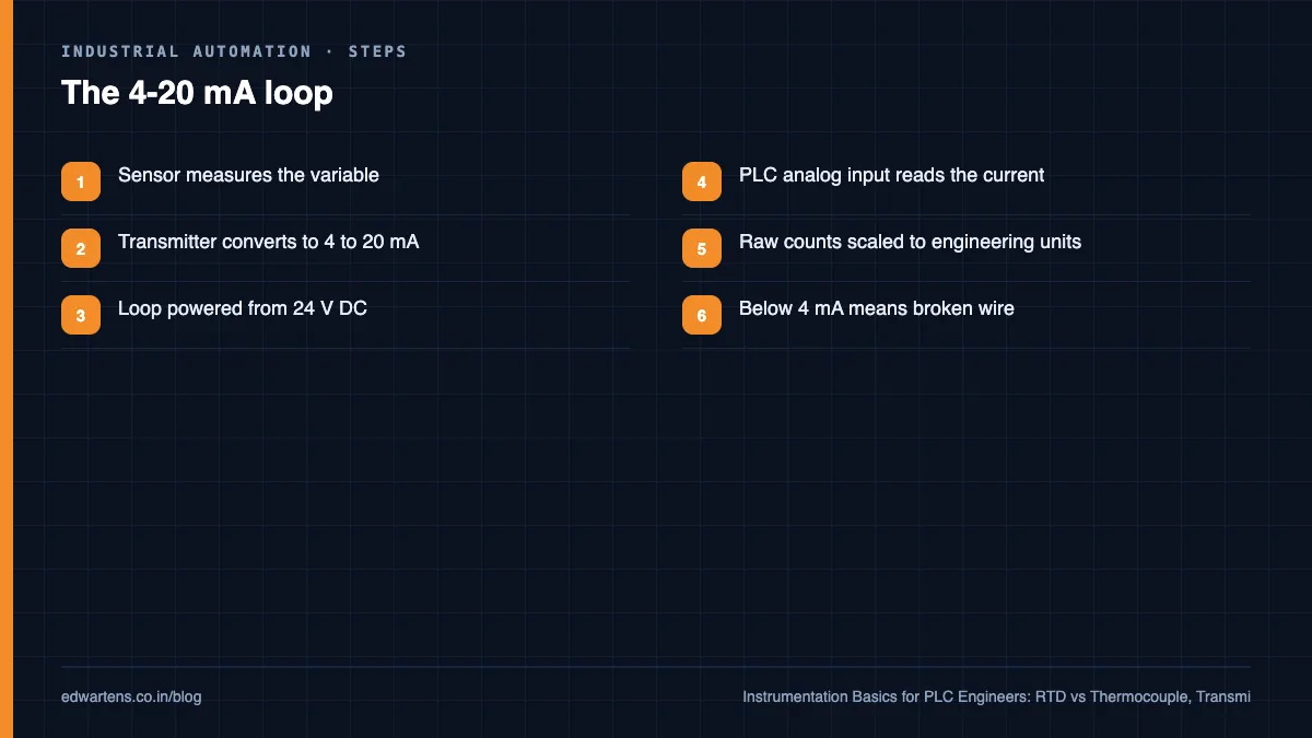 The 4 to 20 mA loop from sensor to screen