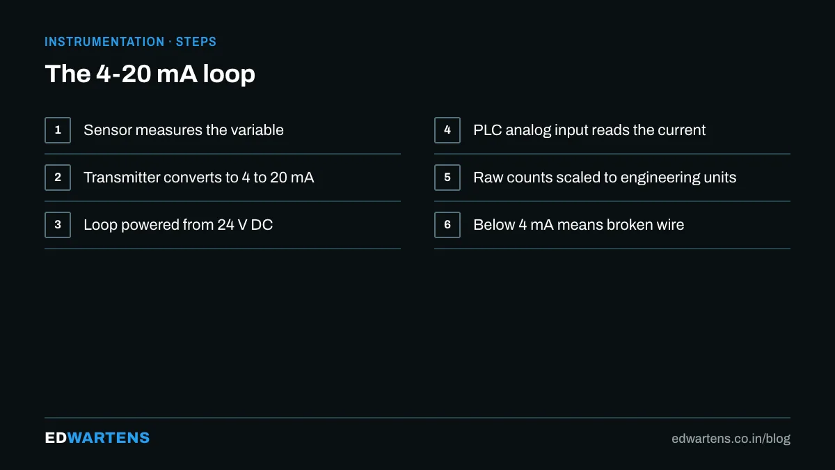 The 4 to 20 mA loop from sensor to screen