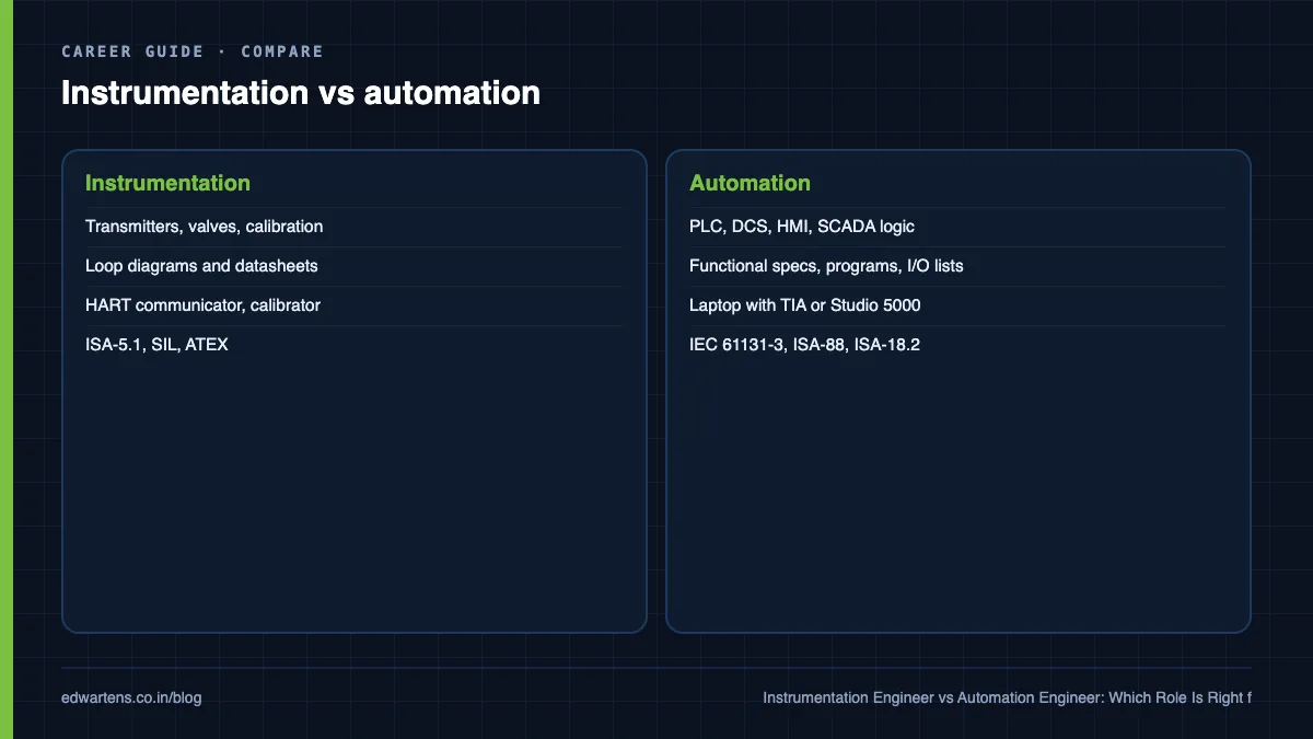 Instrumentation versus automation