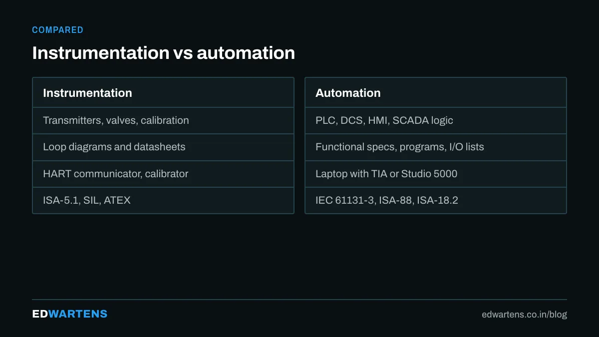 Instrumentation versus automation