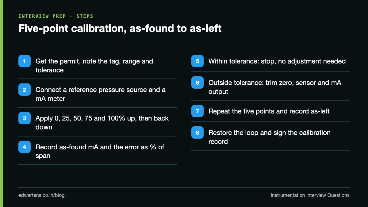Steps of a five-point calibration from as-found record to as-left record