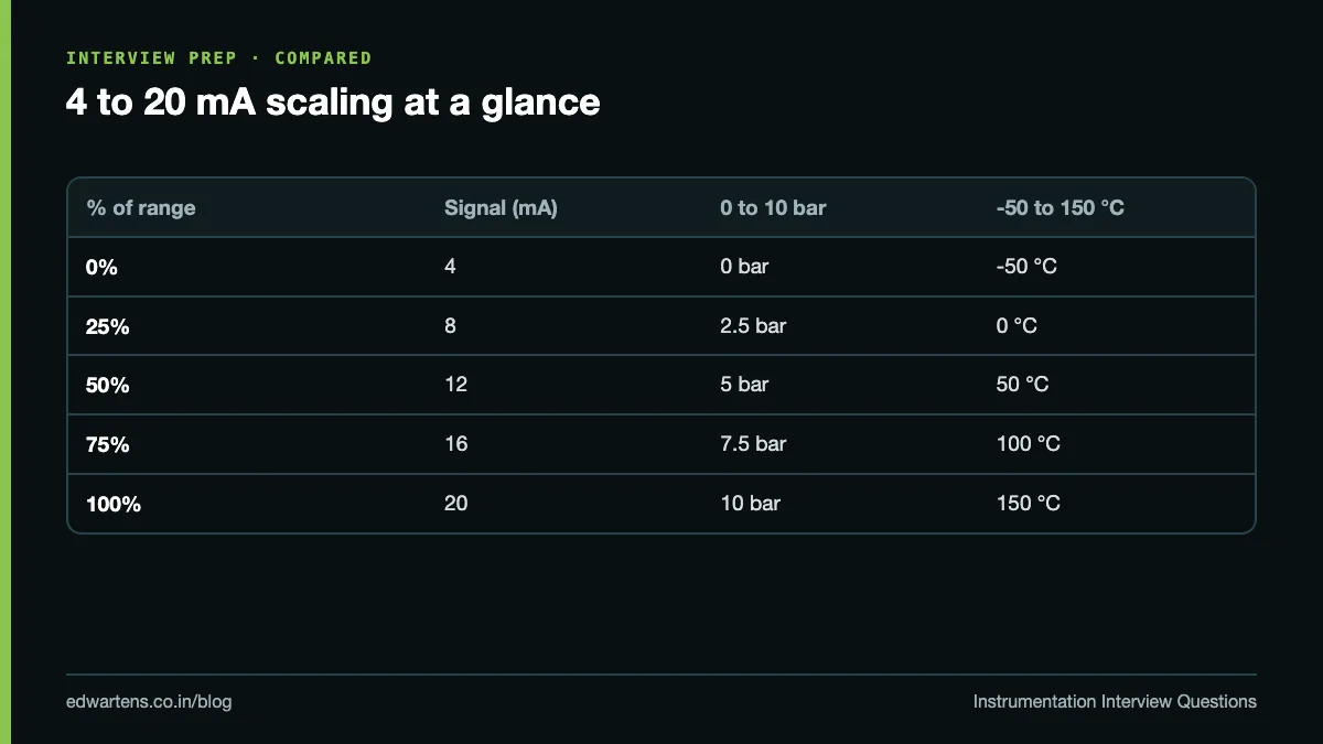 Table converting 0, 25, 50, 75 and 100 percent of range into mA, bar and degrees Celsius