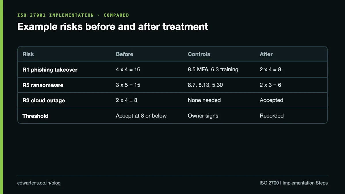 Risk register before and after treatment for an ISO 27001 example