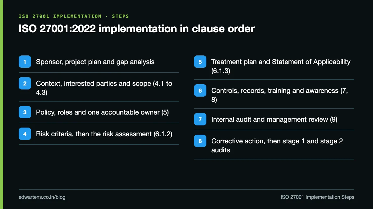 The ISO 27001 implementation steps in clause order
