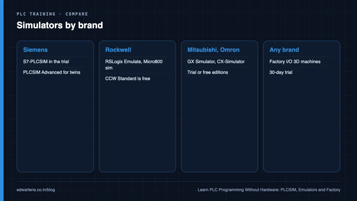 Simulators by brand