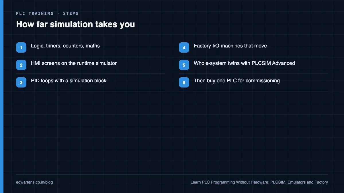 How far simulation takes you