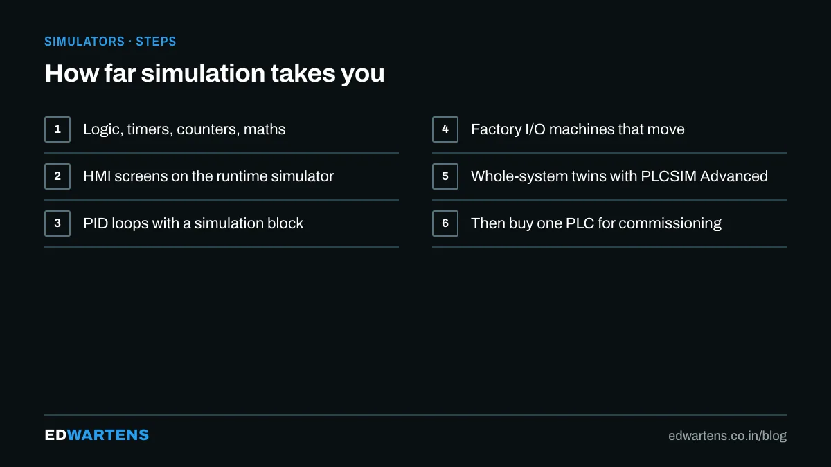 How far simulation takes you