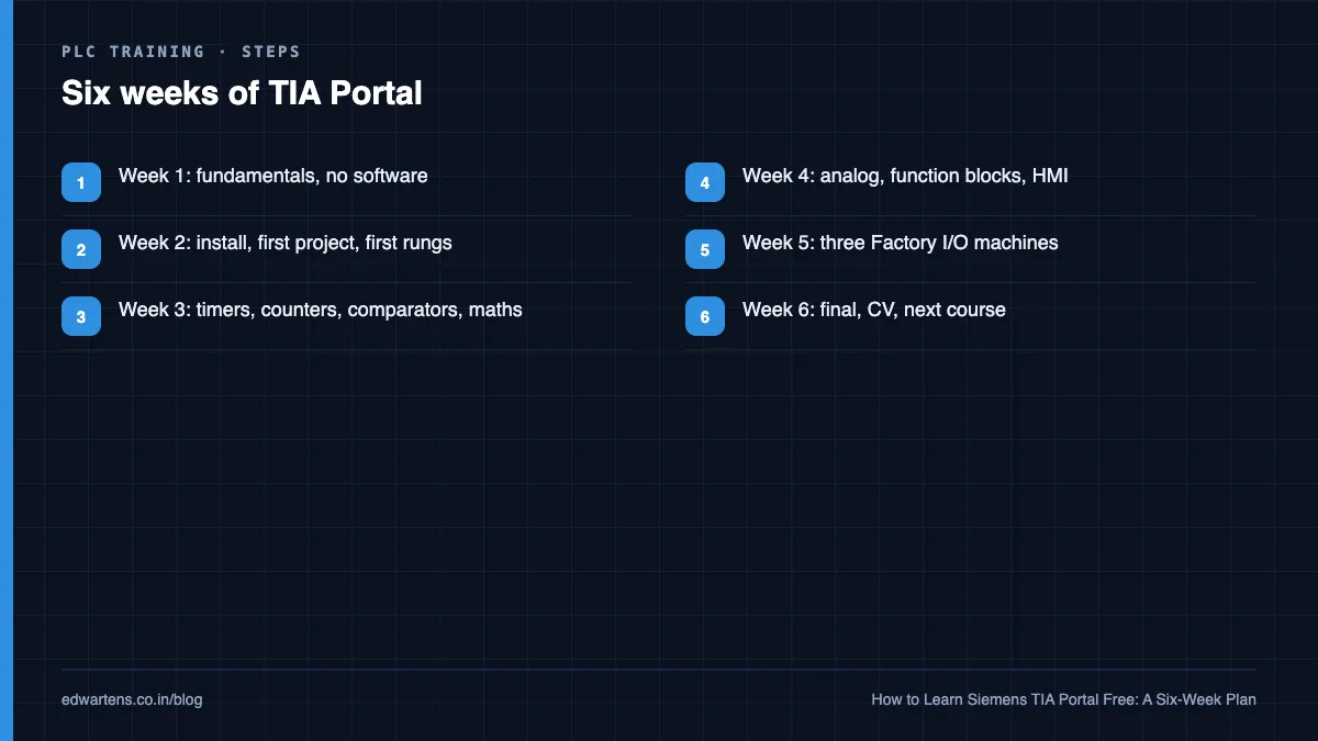 Six weeks of TIA Portal