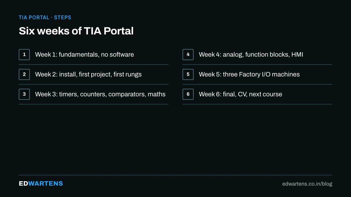 Six weeks of TIA Portal