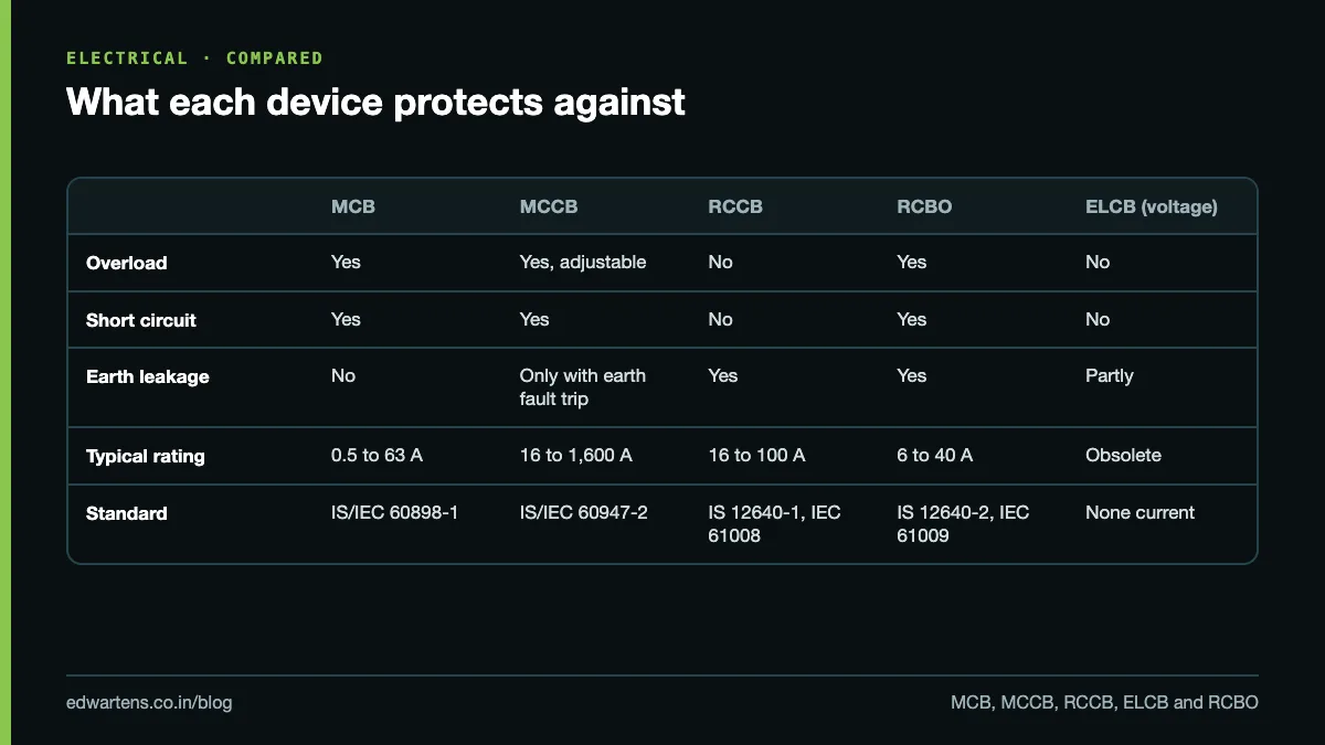 Comparison table of MCB, MCCB, RCCB, RCBO and ELCB