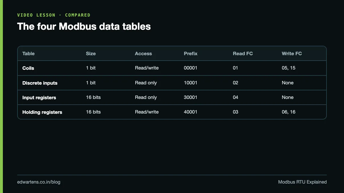 The four Modbus data tables with size, access, manual prefix and function codes