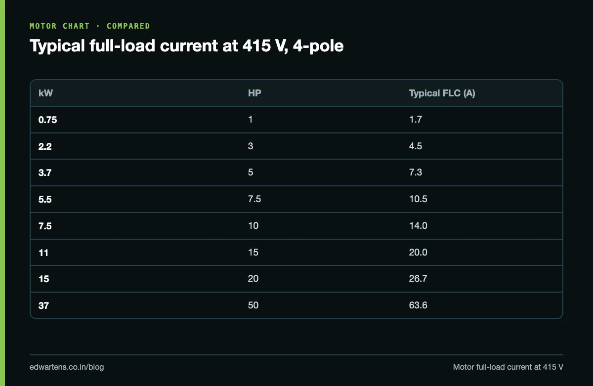 Typical full-load current at 415 V for selected motor ratings from 0.75 kW to 37 kW