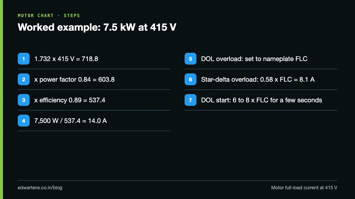 Worked example steps for a 7.5 kW 415 V motor: formula, overload setting and starting current