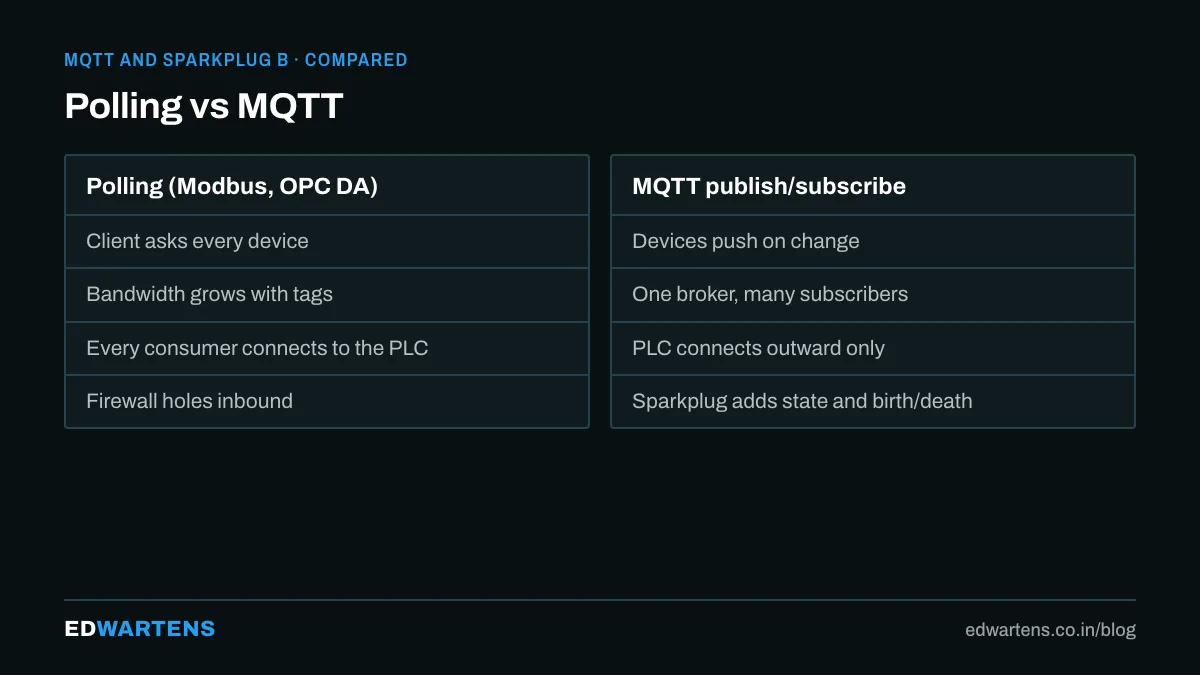 Plain MQTT versus Sparkplug B