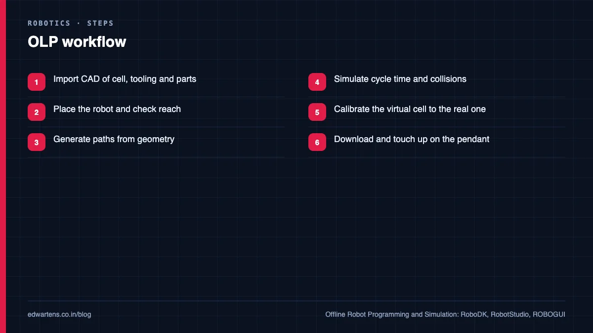 The offline programming workflow