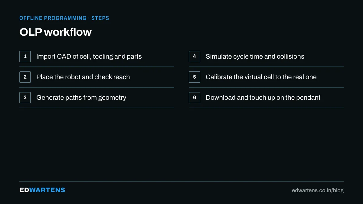 The offline programming workflow