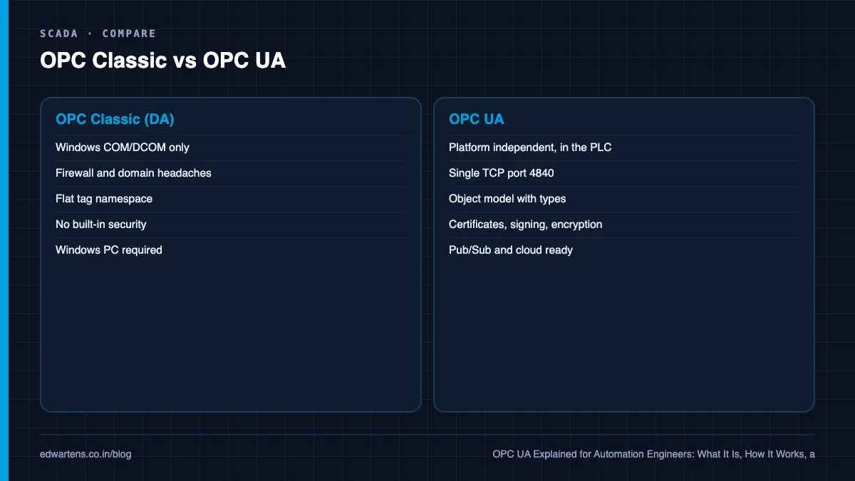 OPC UA compared with Modbus TCP and Profinet