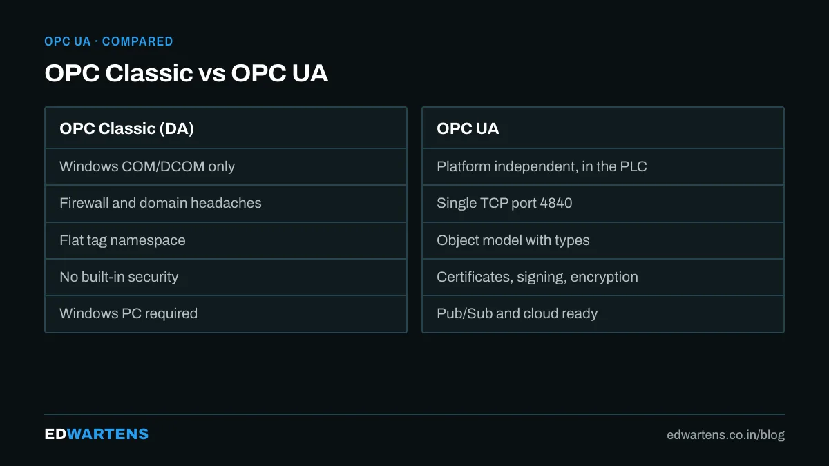 OPC UA compared with Modbus TCP and Profinet