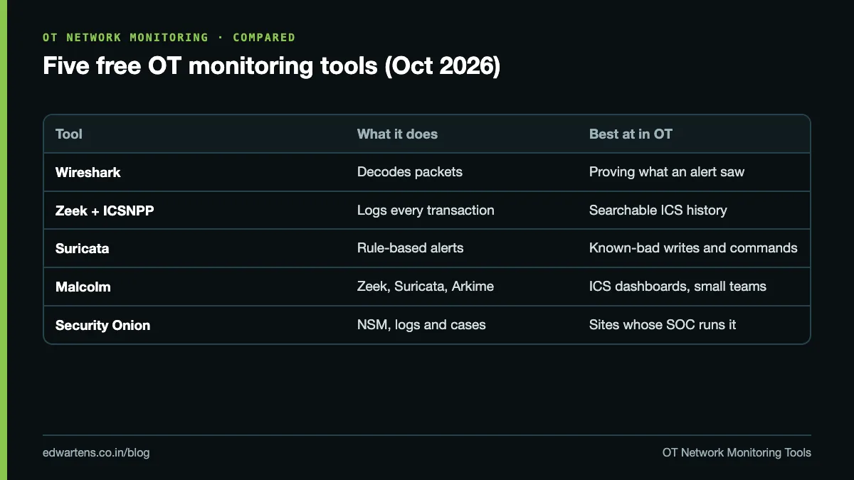 Comparison of five free OT network monitoring tools by role, strength and host