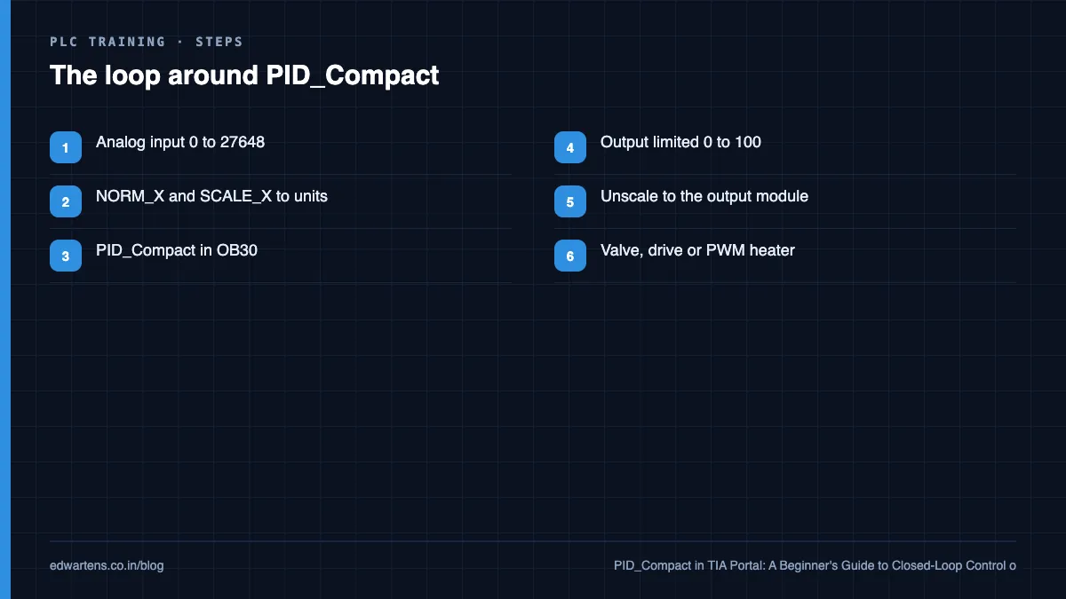 The loop around PID_Compact