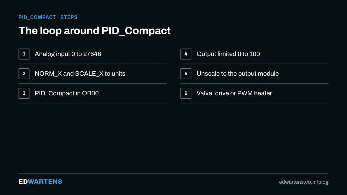 The loop around PID_Compact