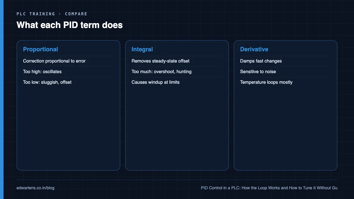 What each PID term does