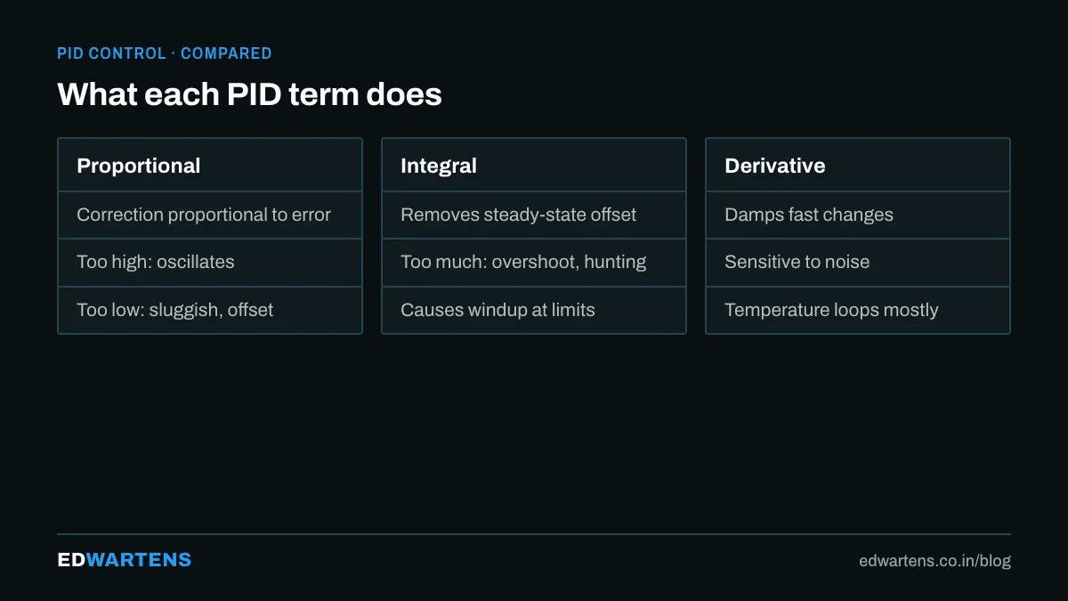 What each PID term does
