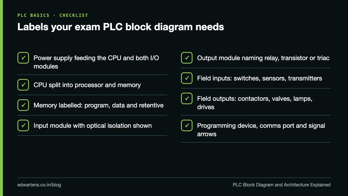 Checklist of labels a PLC block diagram needs in an exam answer