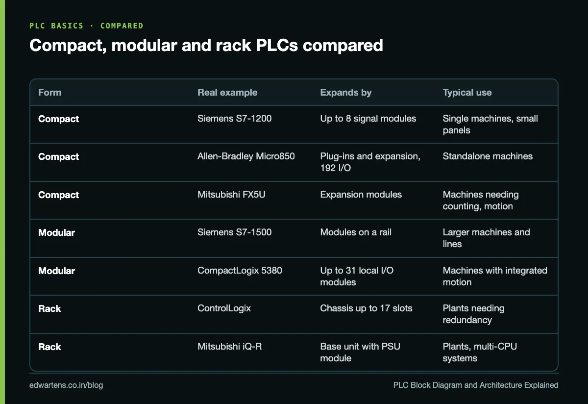Compact, modular and rack PLCs compared with real examples, expansion and typical use