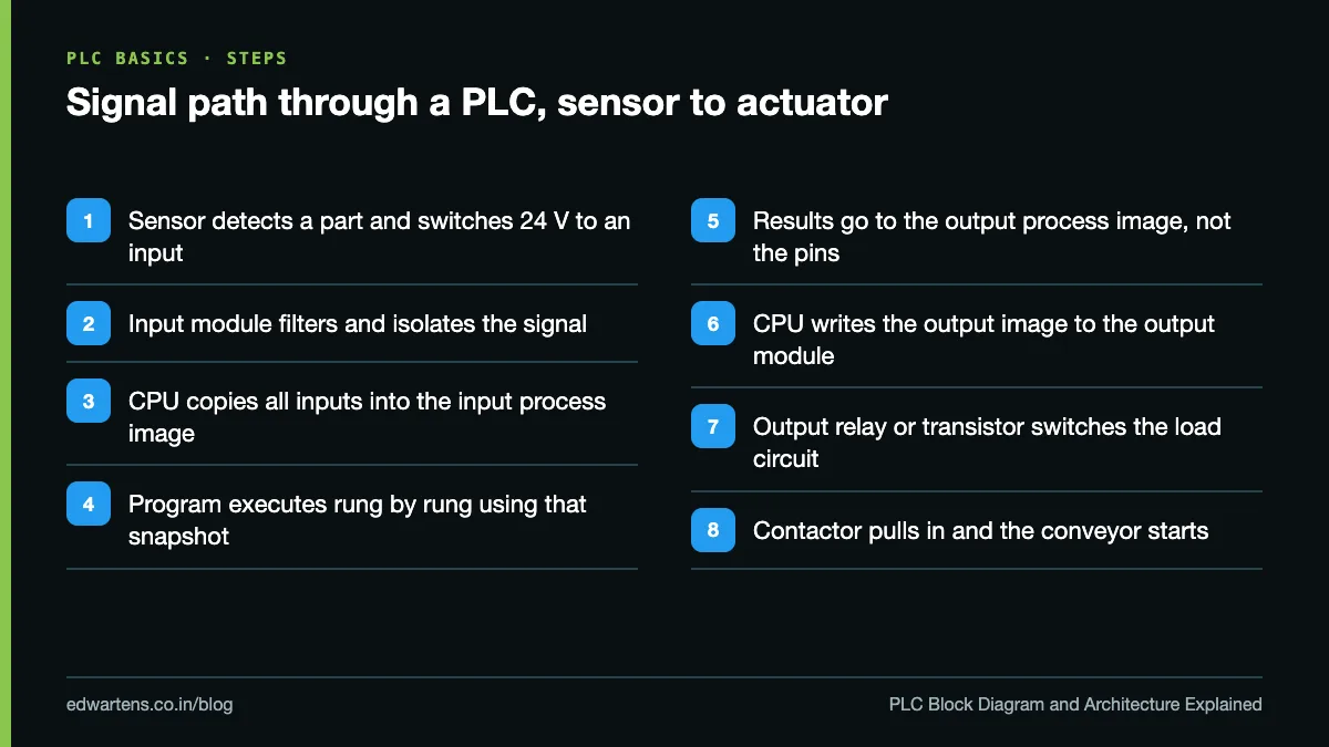 Signal path through a PLC block diagram from sensor to actuator in eight steps
