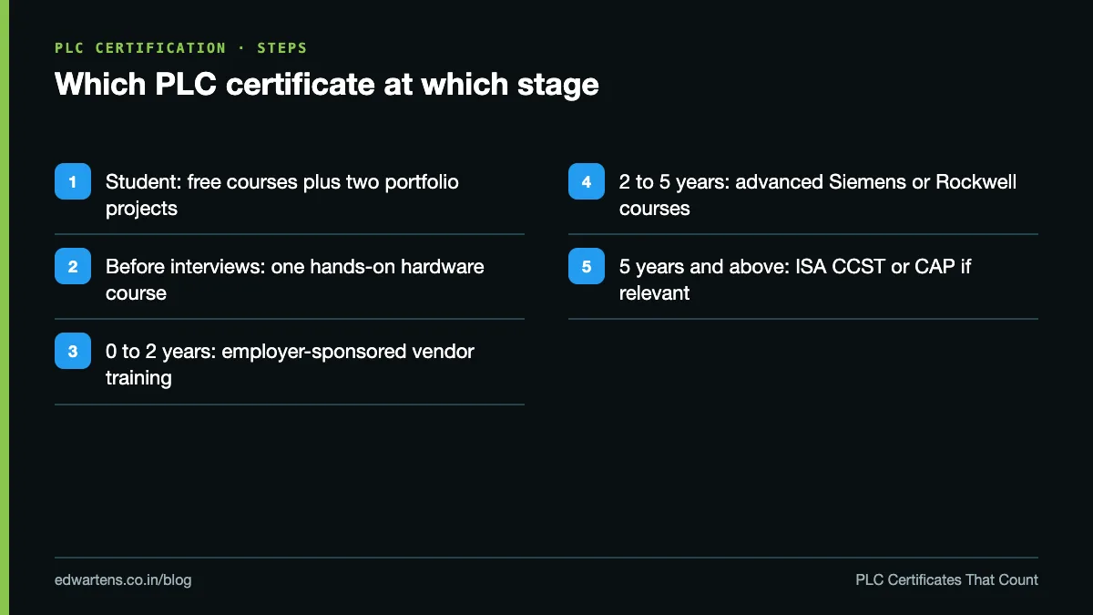 Which PLC certificate to get at each career stage